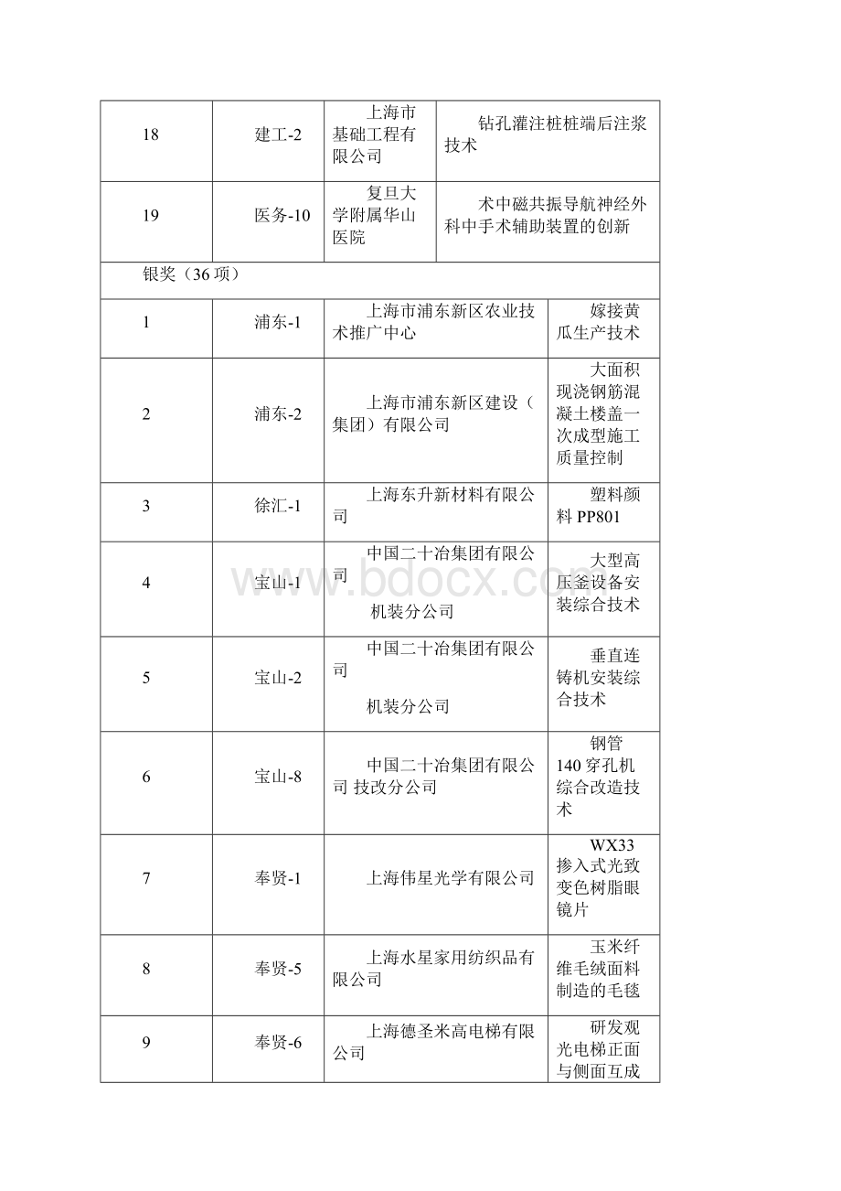 第二十三届上海市优秀发明选拔赛职工技术创新成果获奖项目Word下载.docx_第3页