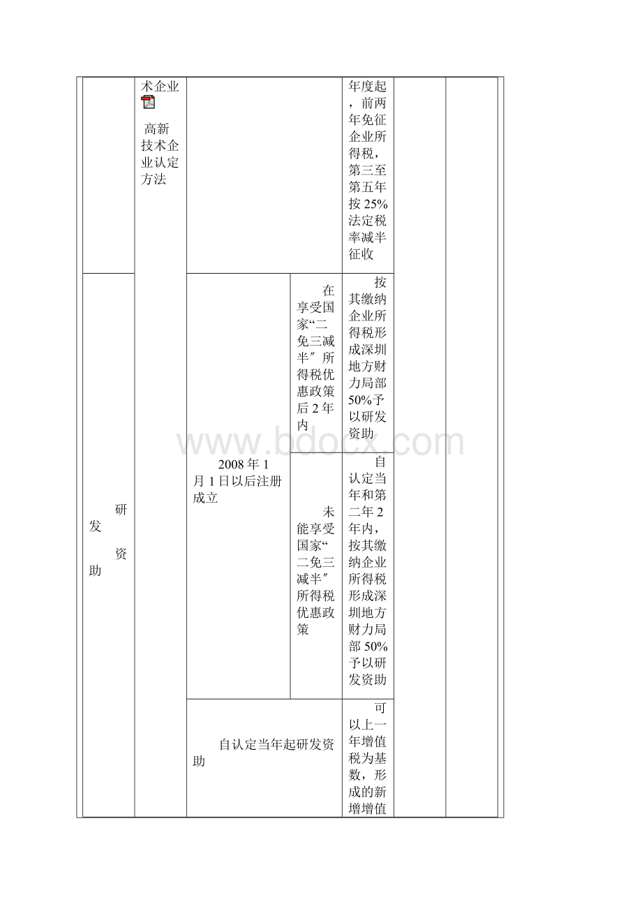 深圳市优惠政策汇总表.docx_第3页