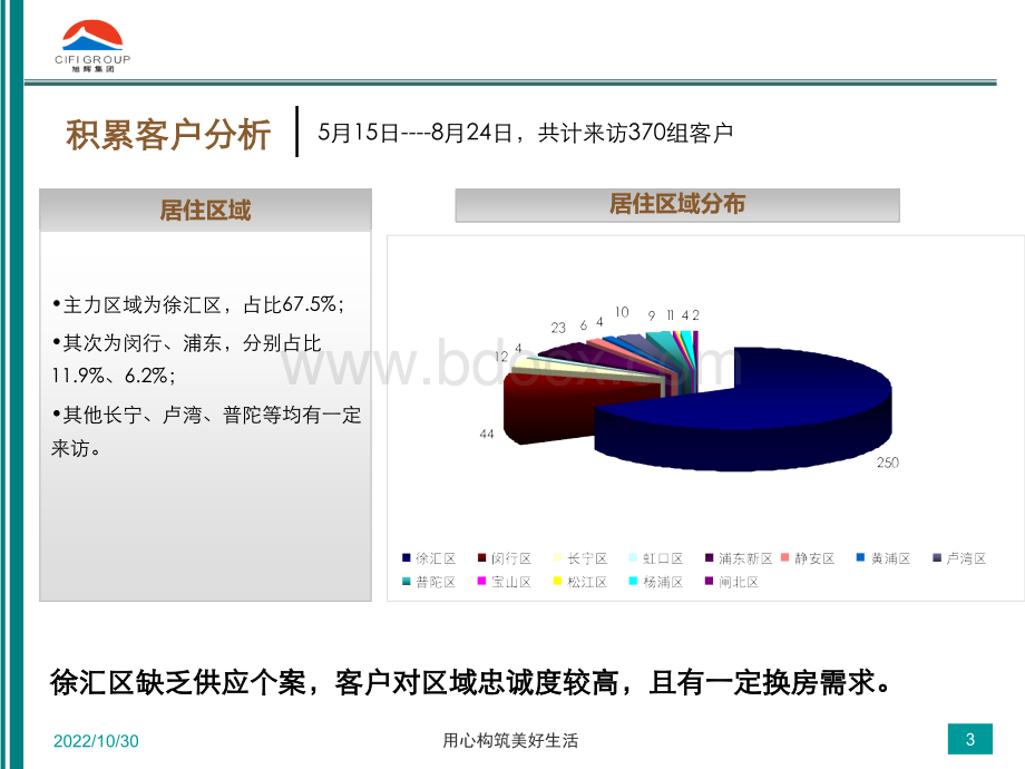 房产销售来访分析.ppt_第3页