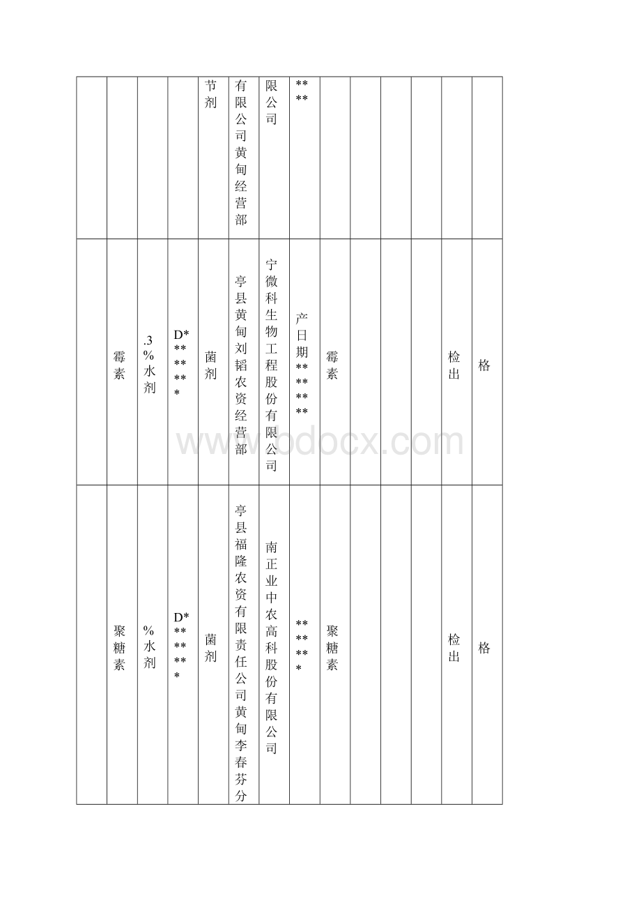 省级生物农药市场专项监督抽查结果汇总表模板.docx_第2页