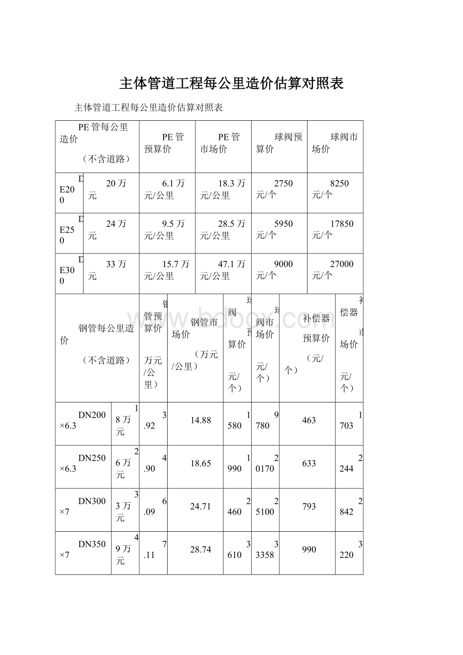 主体管道工程每公里造价估算对照表.docx