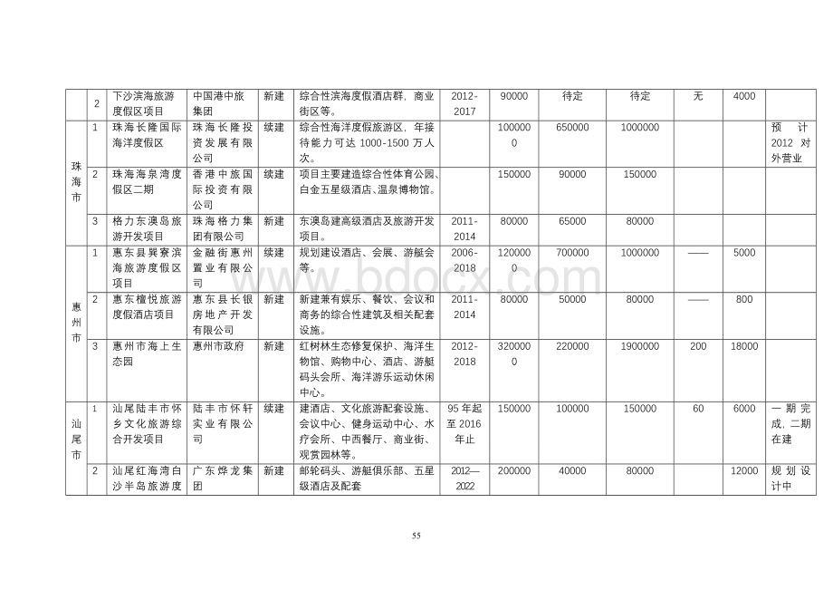 广东省滨海旅游发展规划2011-2020年重点项目表Word文档下载推荐.doc_第2页