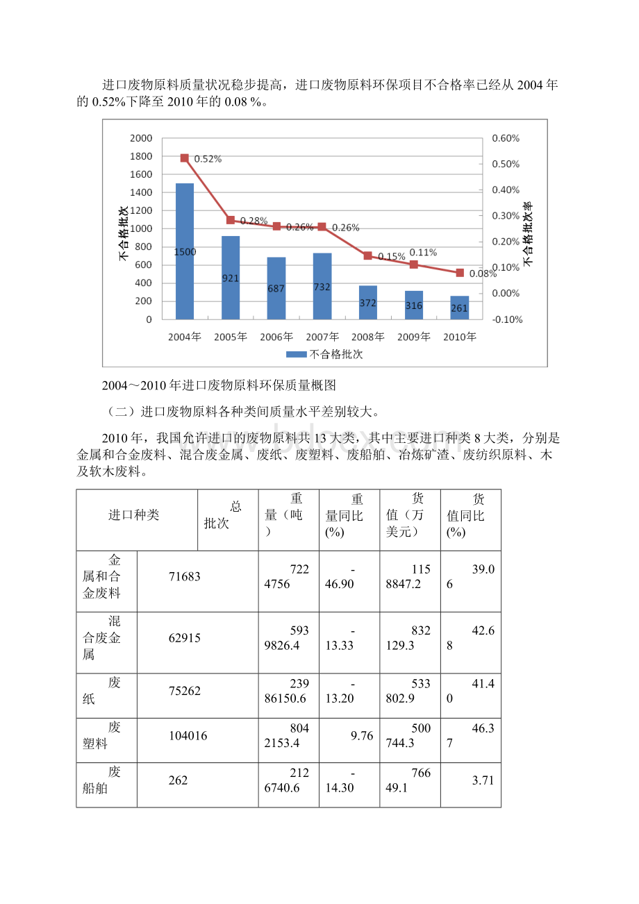 精选进口废料分析Word文档下载推荐.docx_第2页