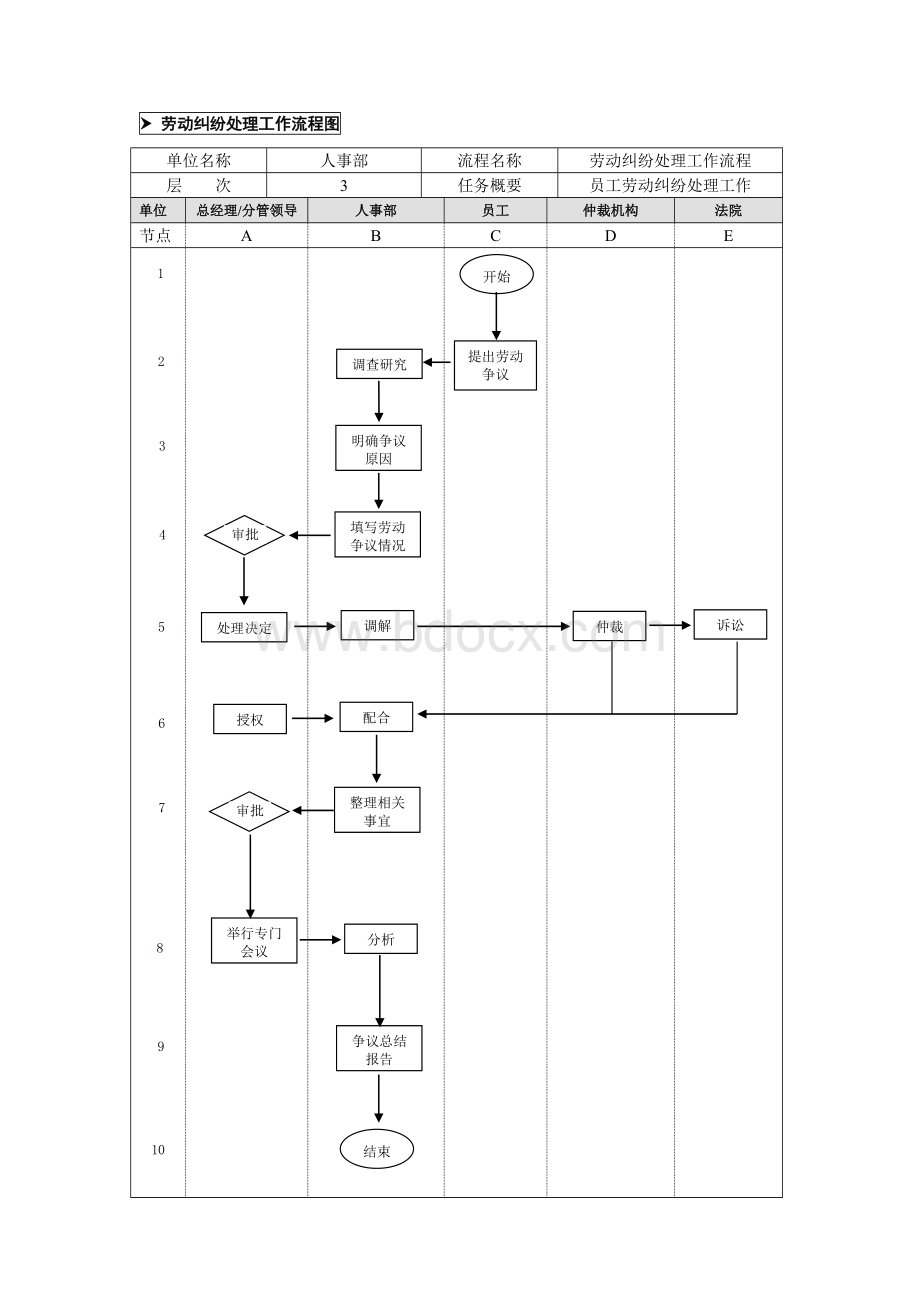 劳动纠纷处理业务流程(第九章).doc_第1页