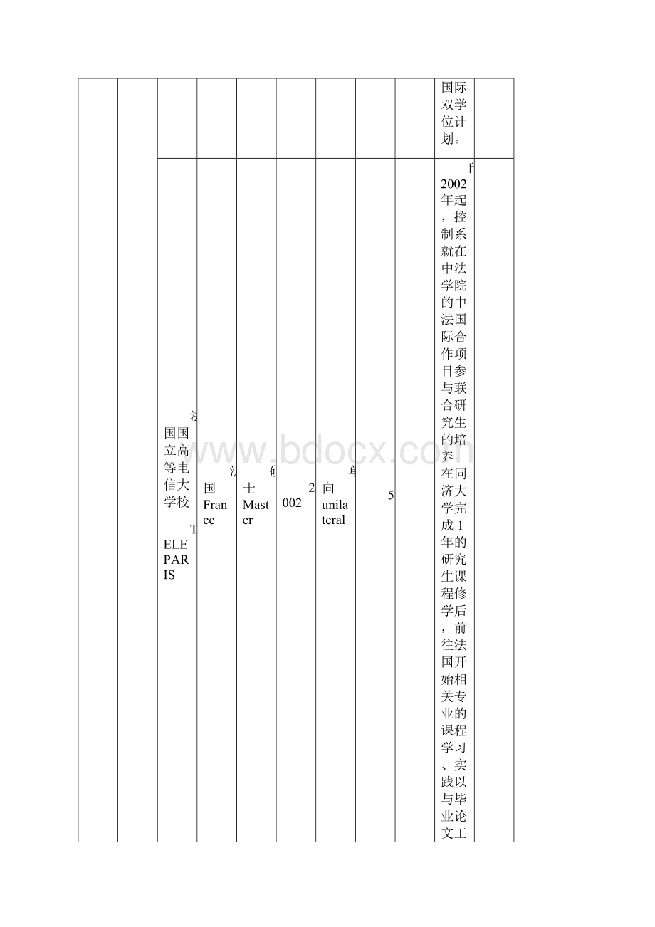 同济大学中外含境外联合培养双学位研究生项目汇总情况Word格式.docx_第3页