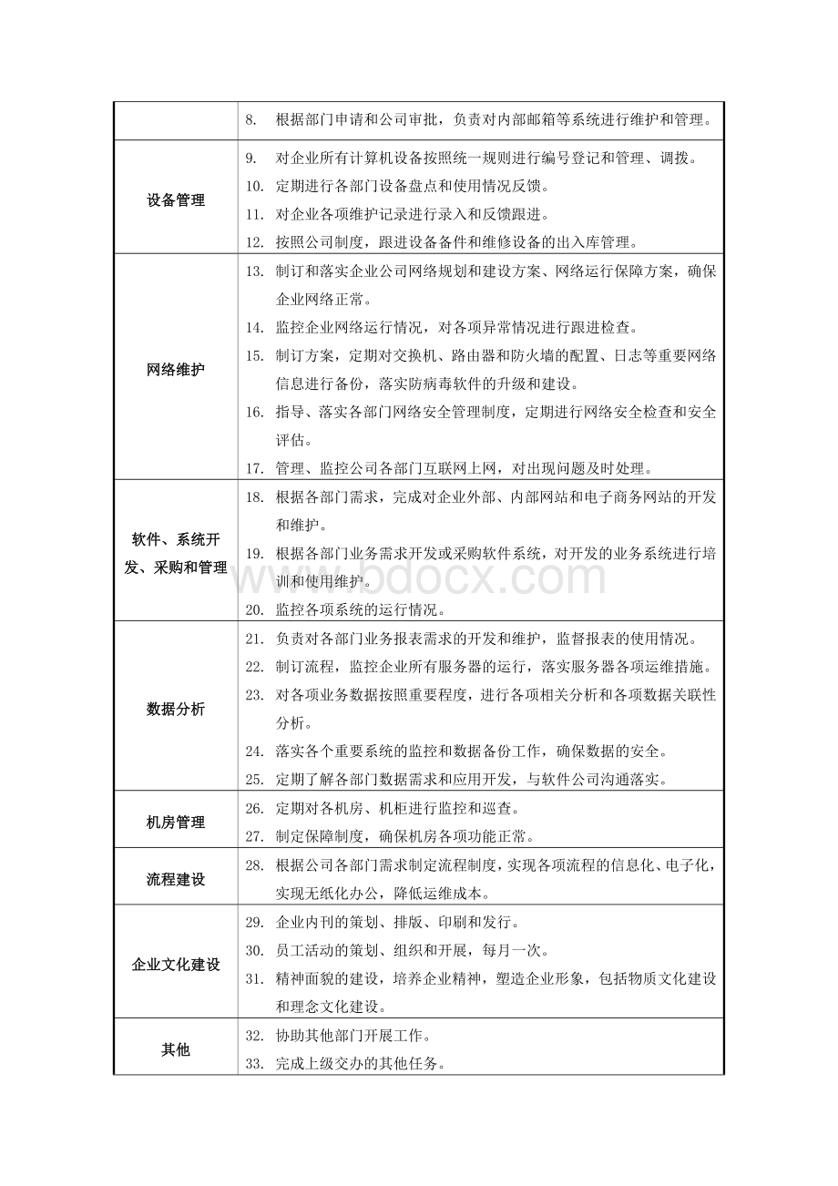 数据技术中心部门职责Word格式文档下载.docx_第2页