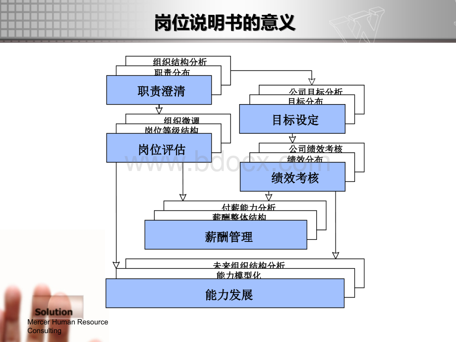 岗位职责与目标梳理项目方案.ppt_第3页