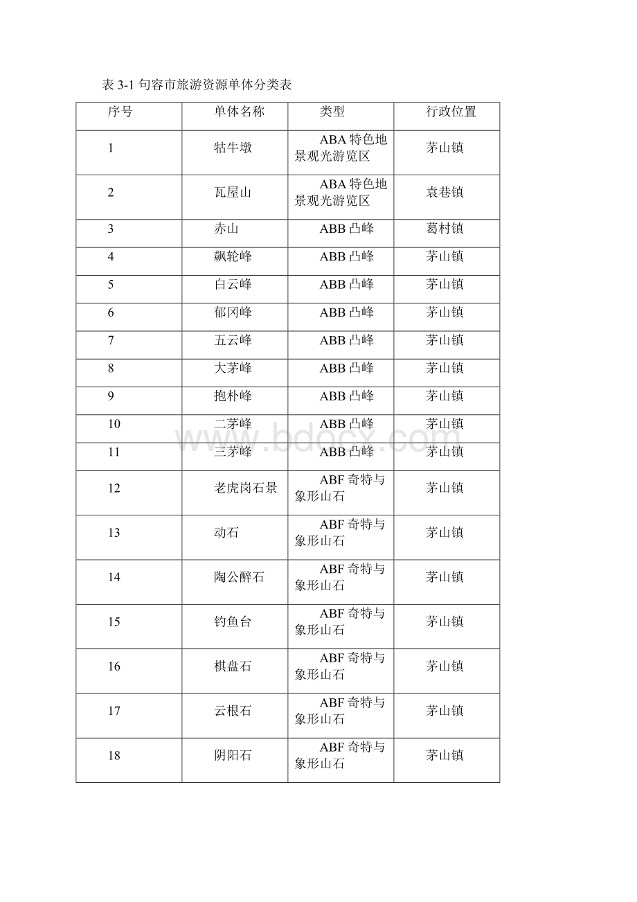 C句容市旅游资源评价Word格式文档下载.docx_第2页