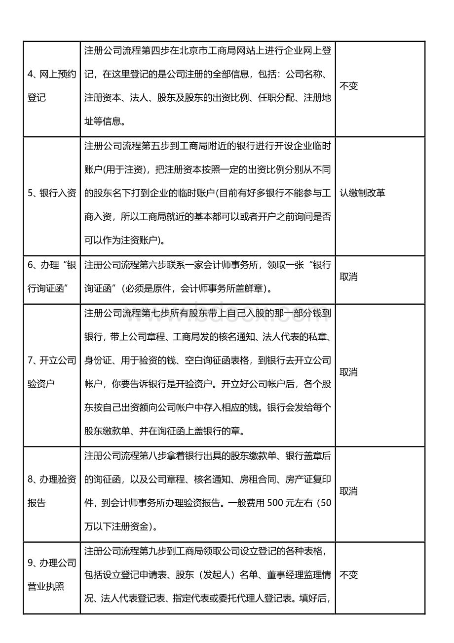 北京公司注册流程及费用(2018版).pdf_第2页
