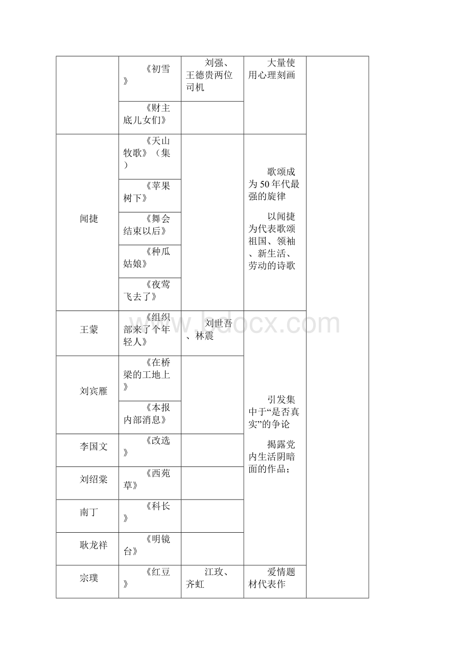 最新当代文学作者作品表Word下载.docx_第2页