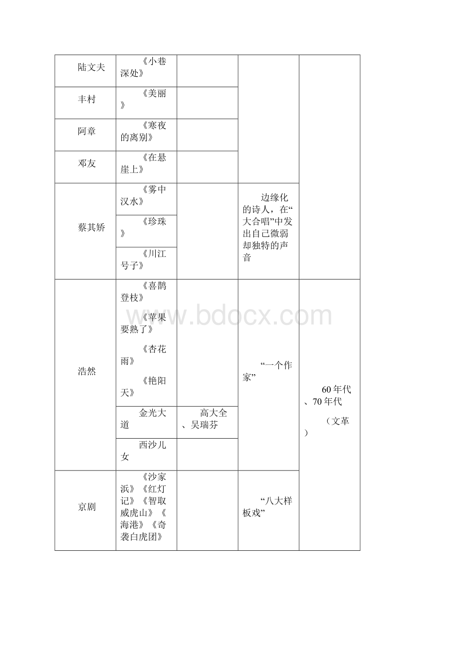 最新当代文学作者作品表Word下载.docx_第3页