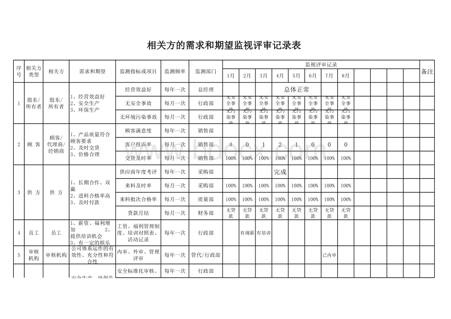 新版ISO9001组织对相关方的需求和期望监视评审记录.xlsx