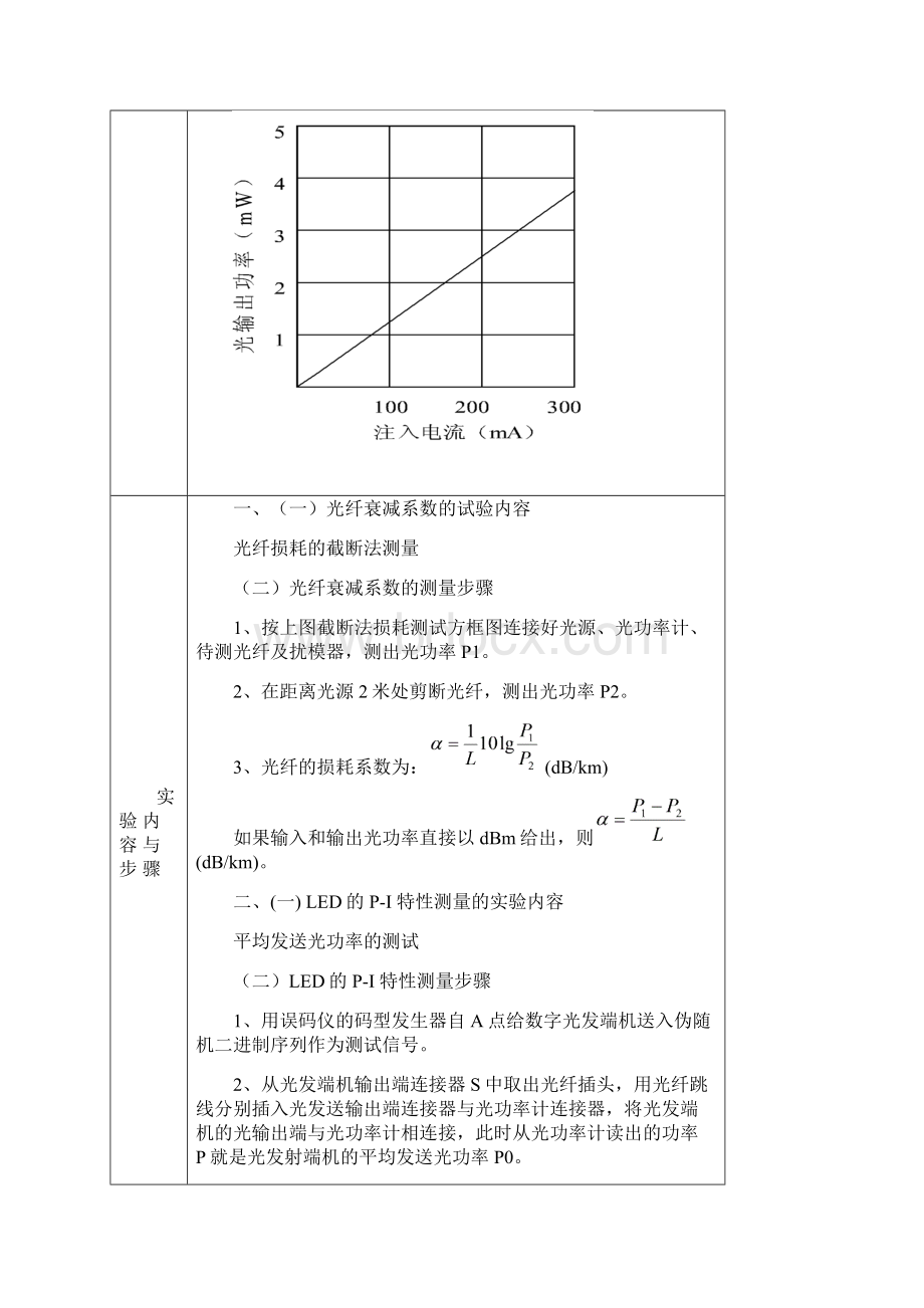 光纤通信实验报告华北电力大学.docx_第2页