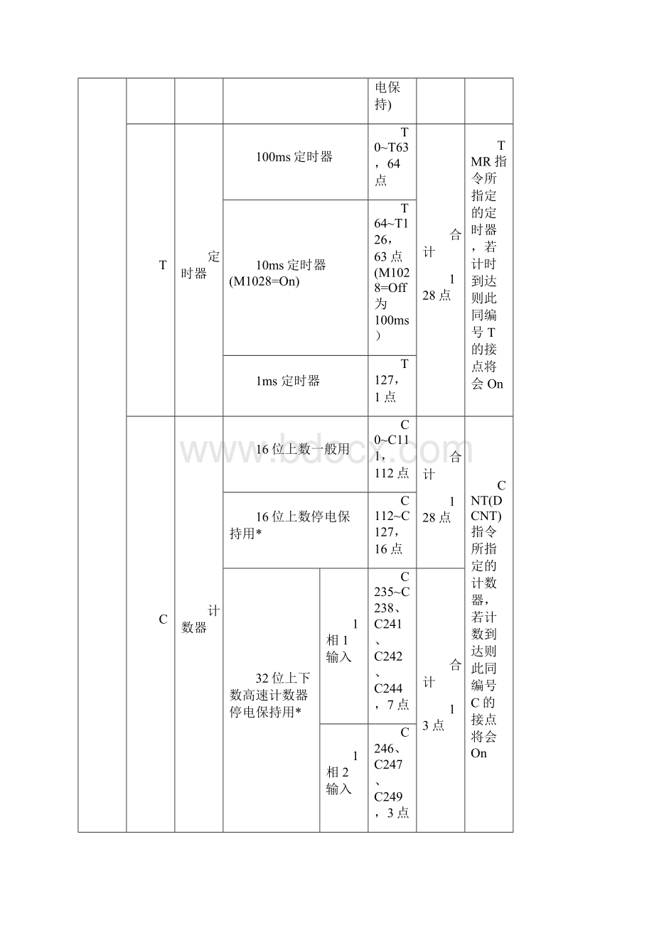 台达DVPPLC各装置编号一览表Word文档下载推荐.docx_第2页