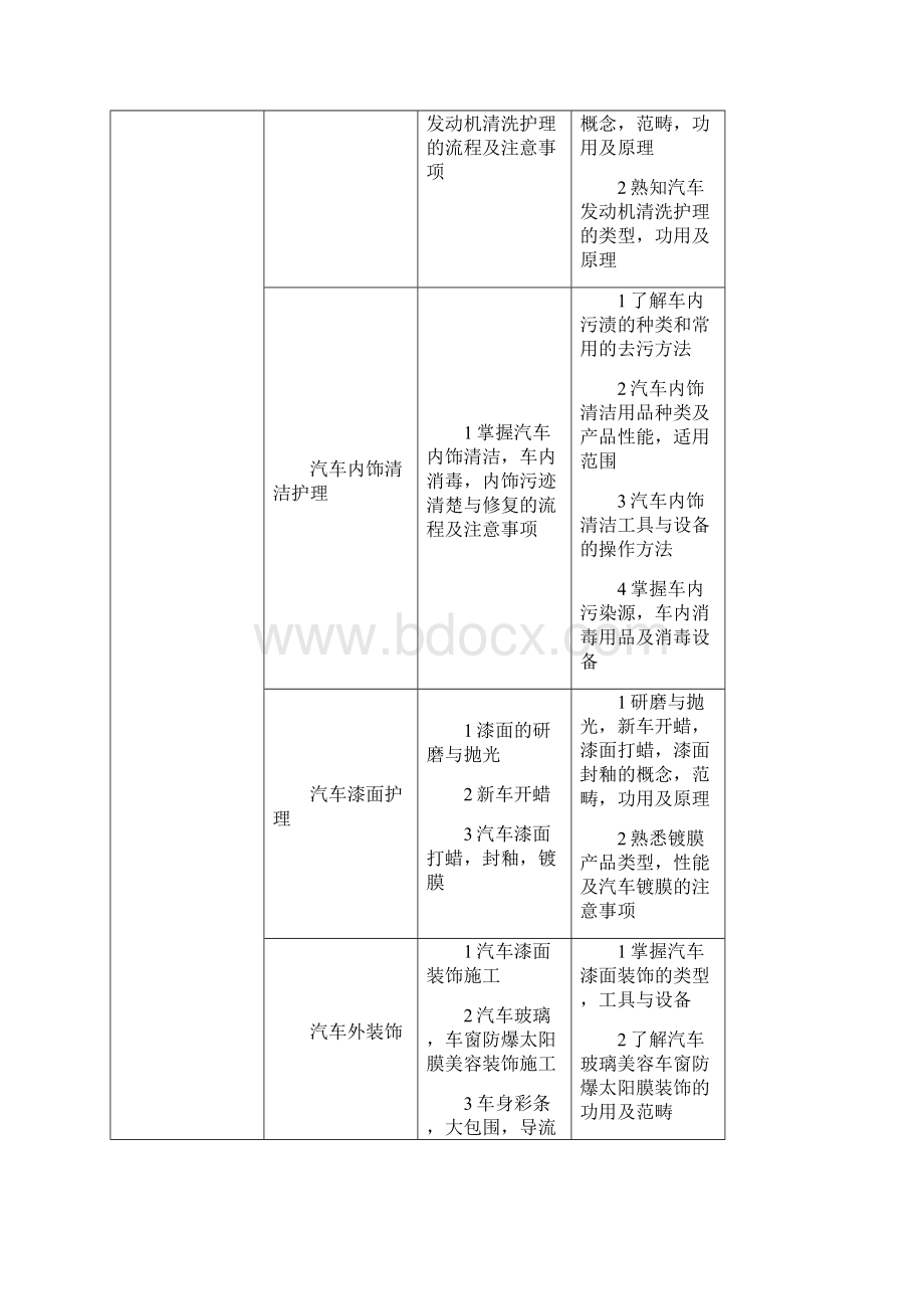 汽车美容与装饰课程标准.docx_第3页