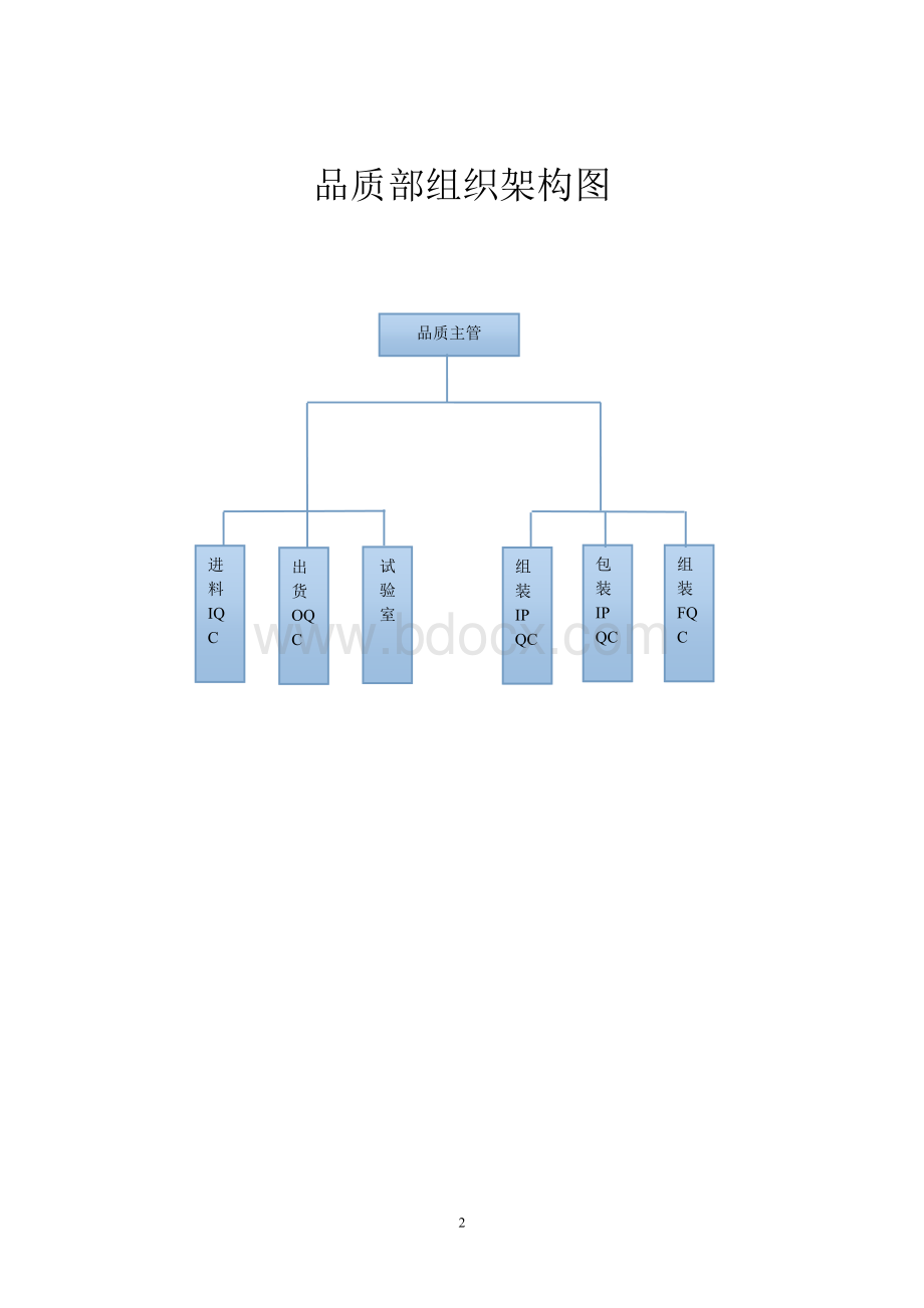 品质部流程Word文件下载.doc_第2页