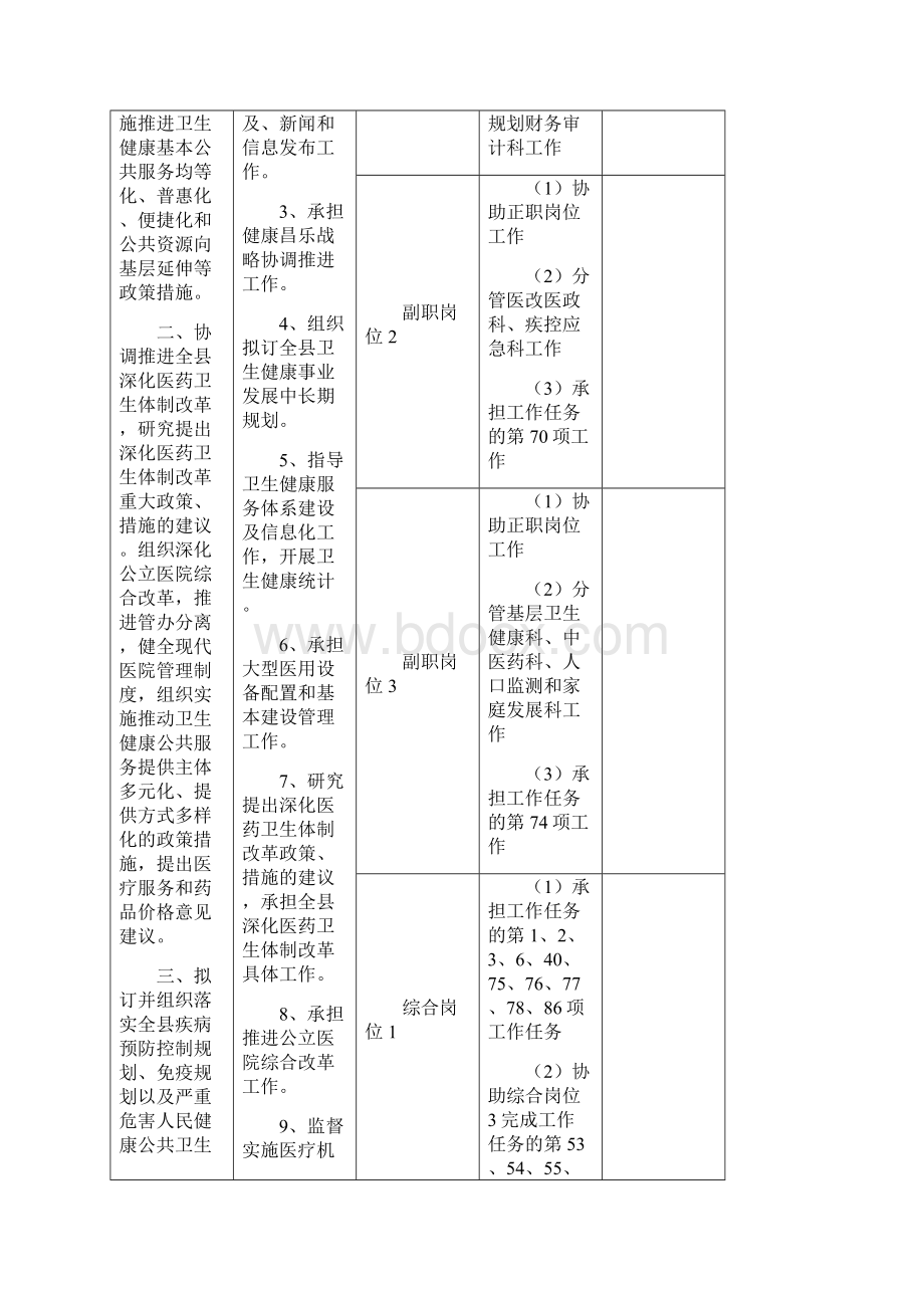 县卫生健康局职责任务清单模板文档格式.docx_第2页