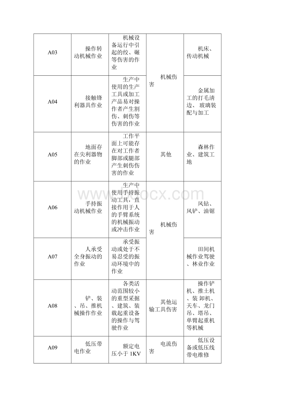 gbt11651《个体防护装备选用规范》.docx_第3页