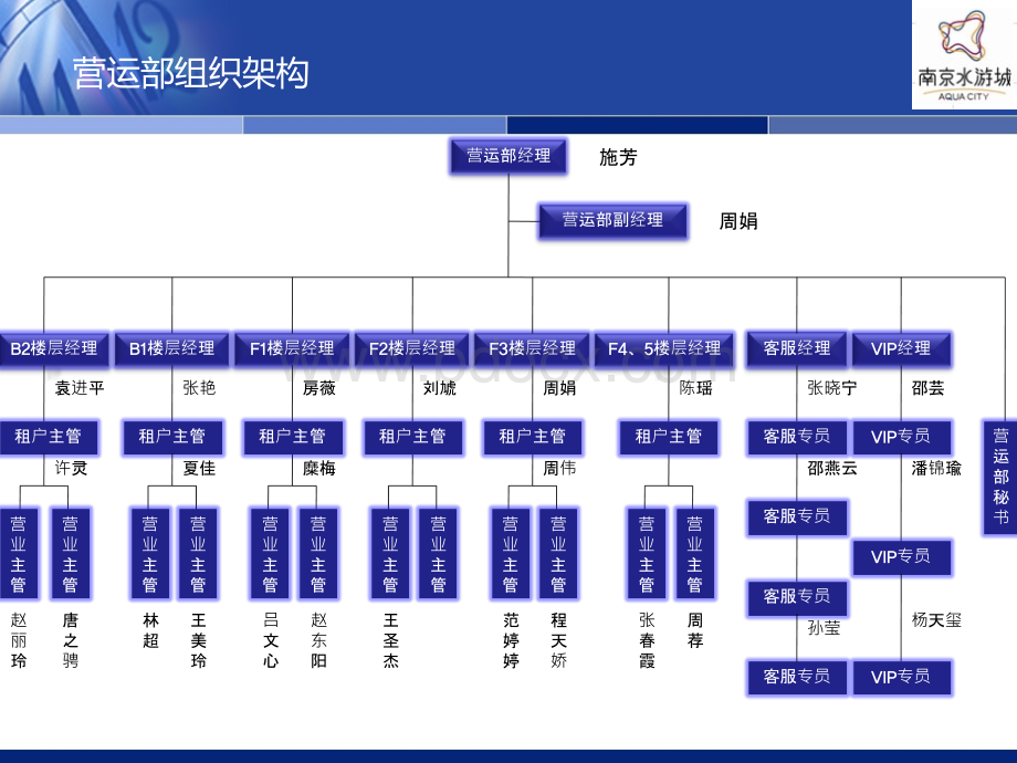 南京水游城营运部新员工入职培训手册.ppt_第2页