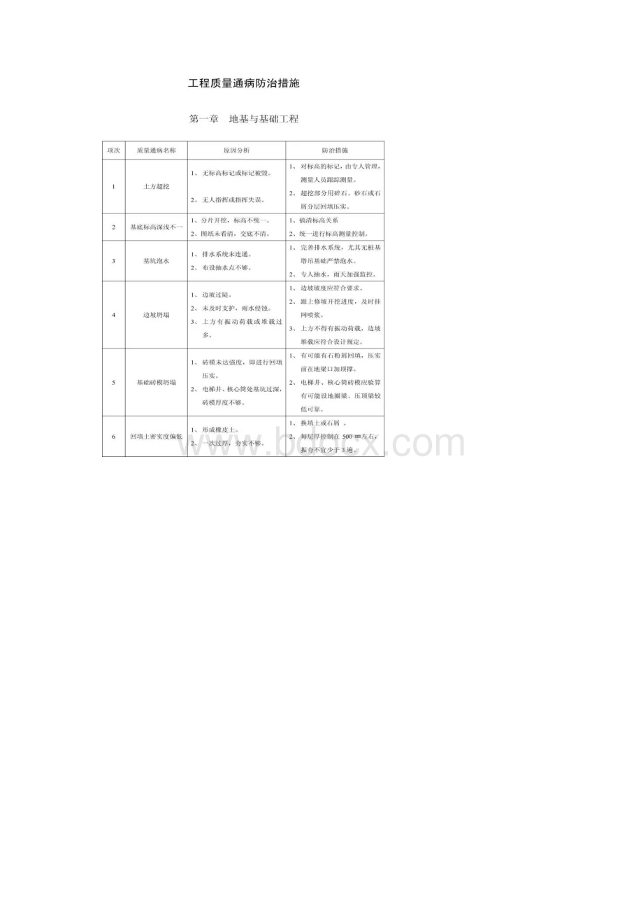 11个分部工程168项质量通病Word格式.docx_第2页