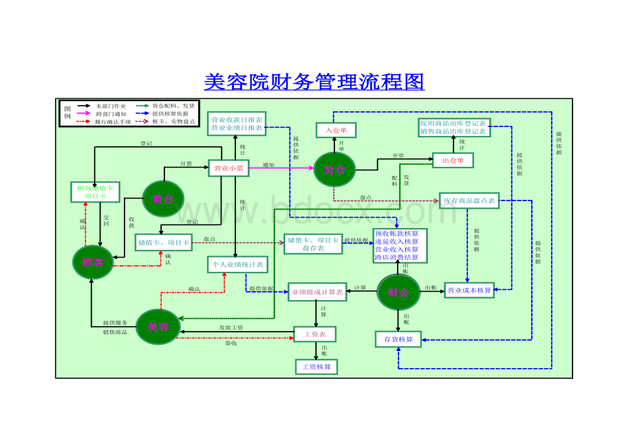 美容院财务管理流程图.docx_第3页