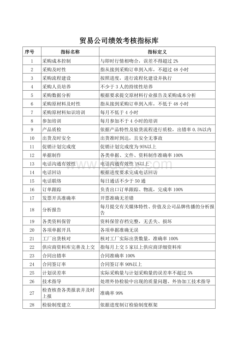 经销、贸易类公司绩效考核指标大全Word格式.docx_第1页