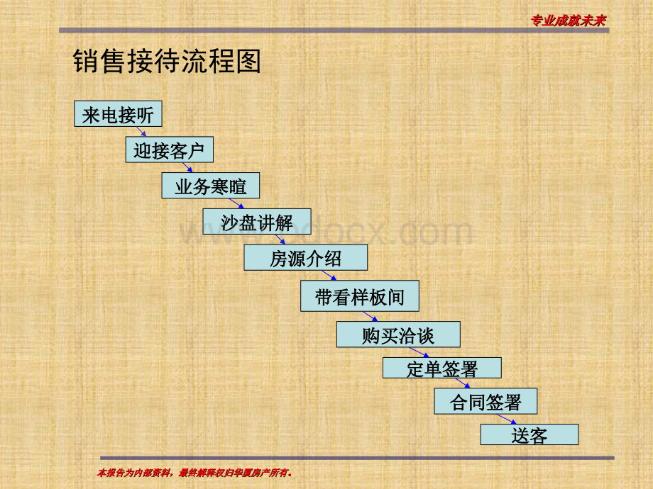 销售接待流程与签约逼定技巧PPT课件下载推荐.ppt_第3页