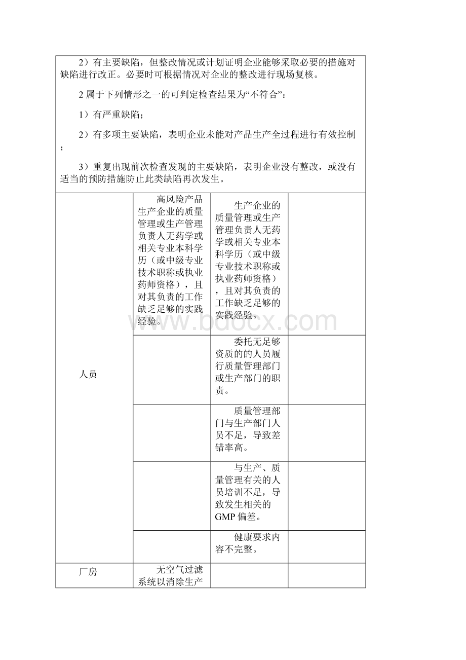 GMP检查常见缺陷评定表.docx_第2页