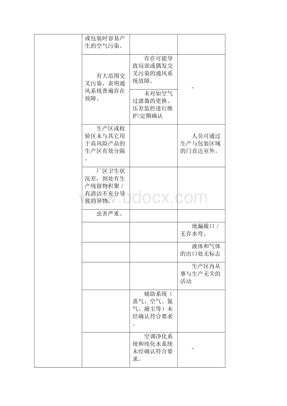 GMP检查常见缺陷评定表.docx_第3页