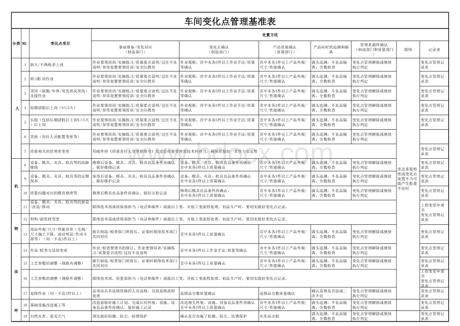 车间变化点管理基准表.xls