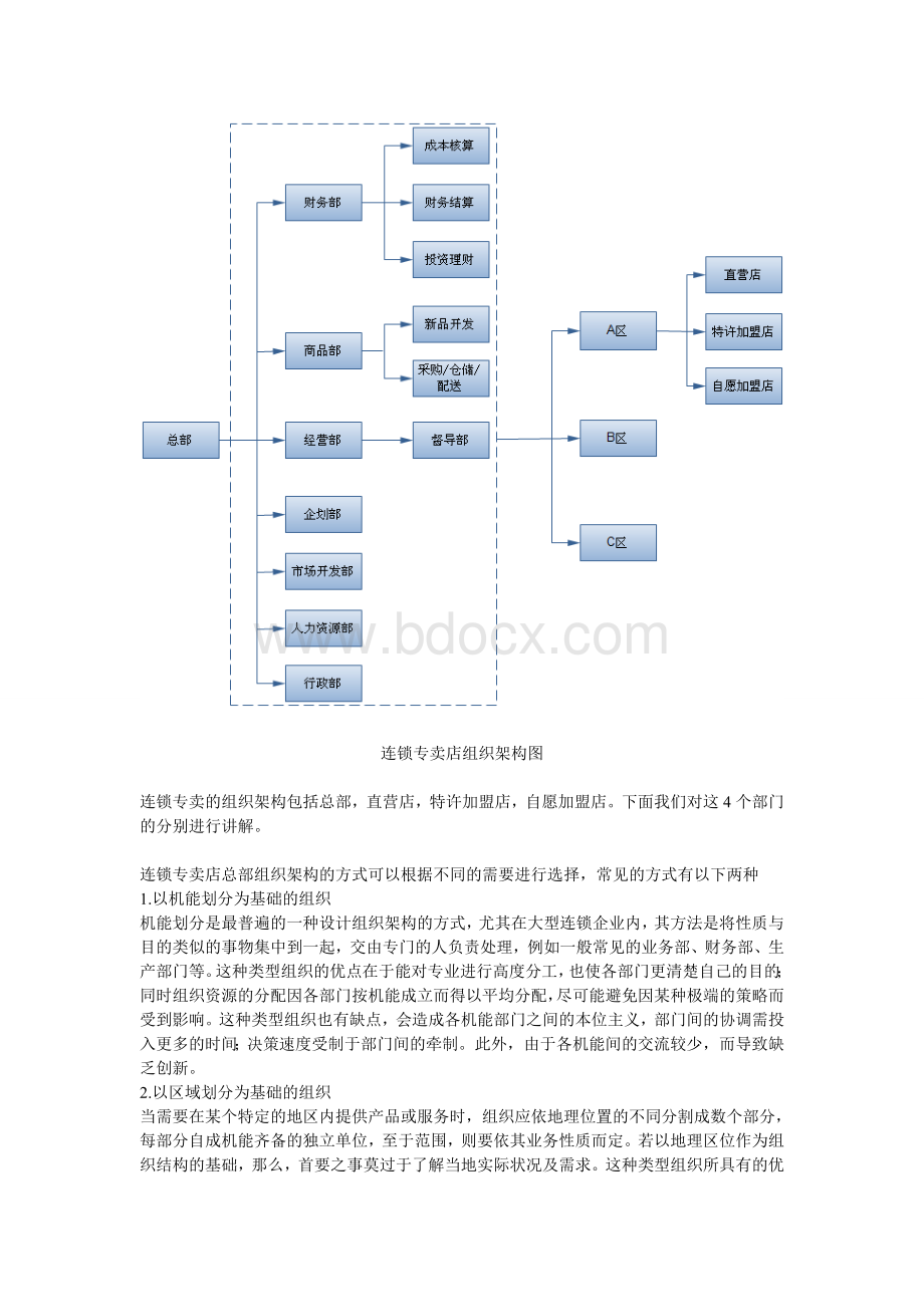 连锁专卖店组织架构分析.doc_第2页