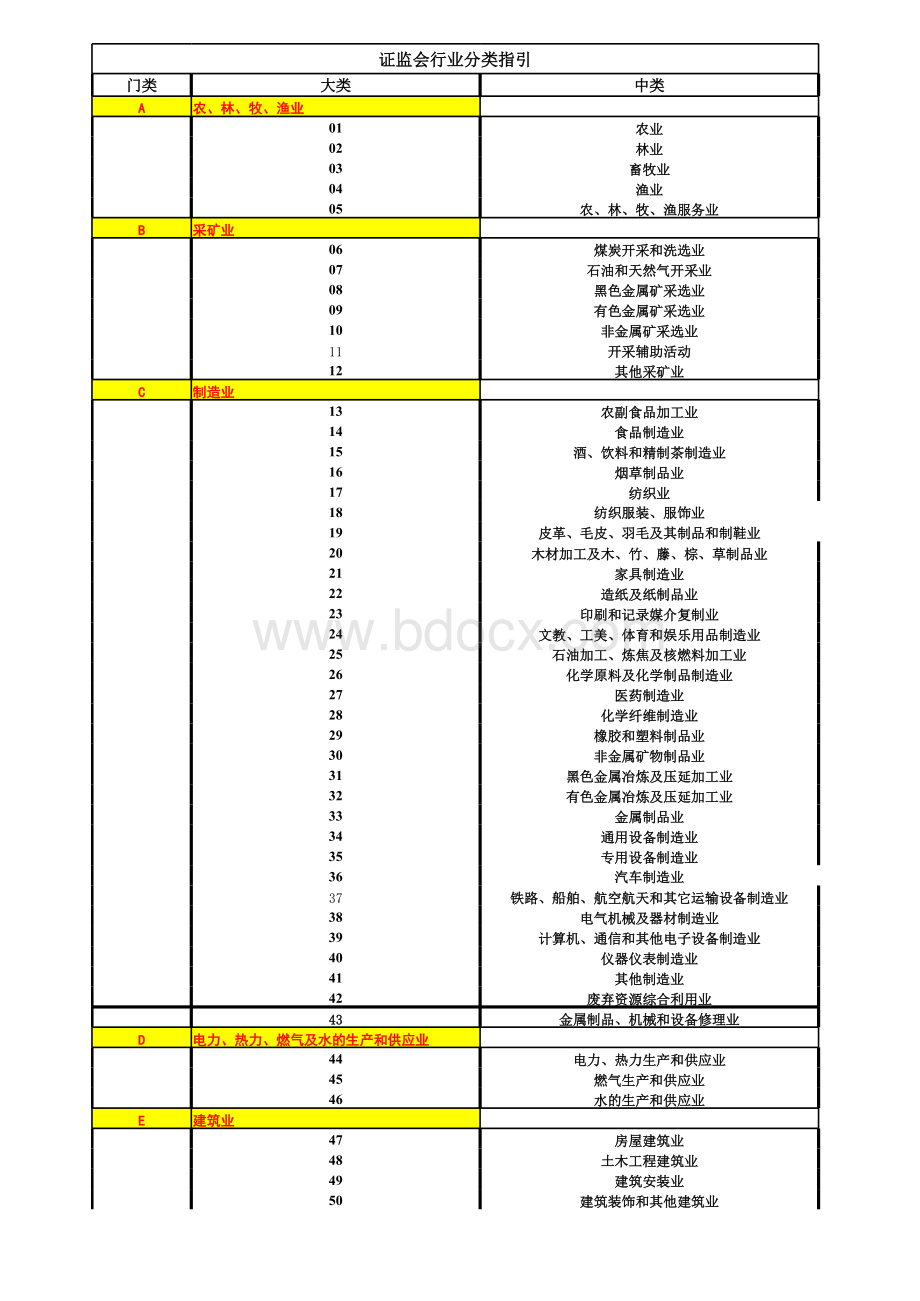 证监会最新行业分类2016.xls_第1页