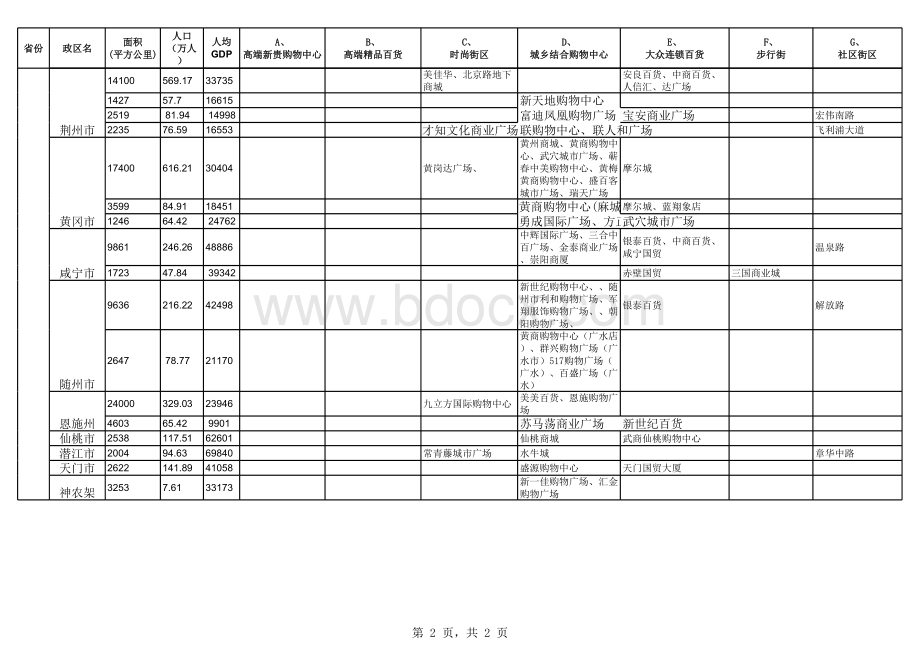 湖北省城市、商圈、人口调查表.xlsx_第2页