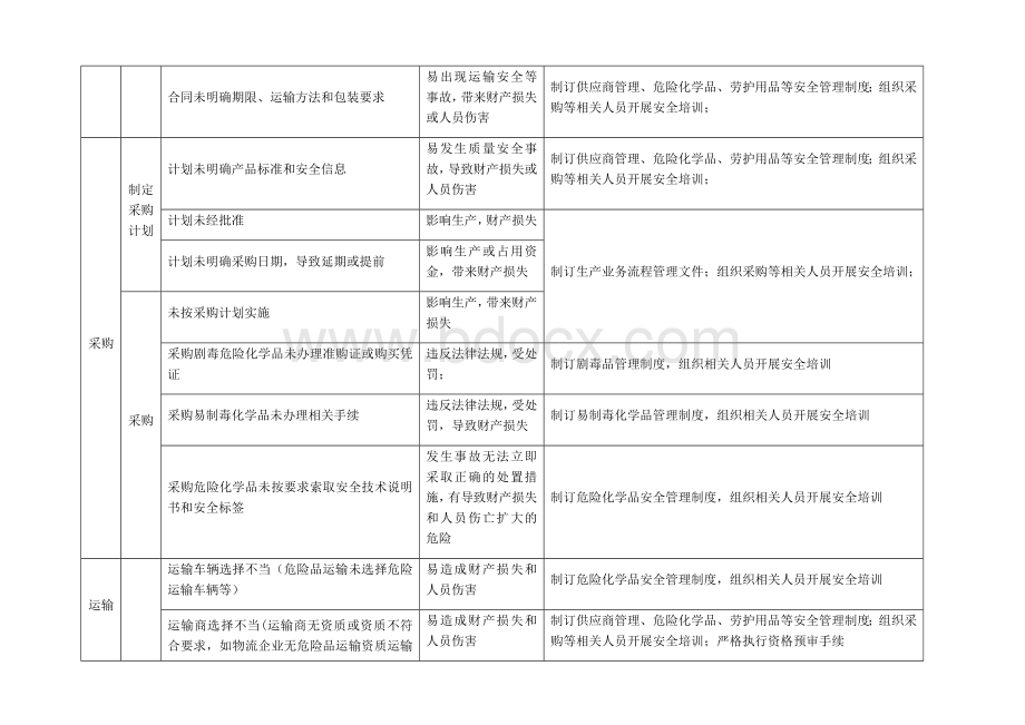 采购风险分析Word文档下载推荐.docx_第2页