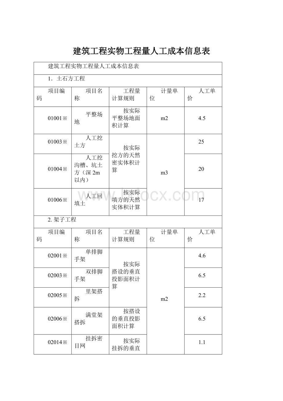 建筑工程实物工程量人工成本信息表.docx_第1页