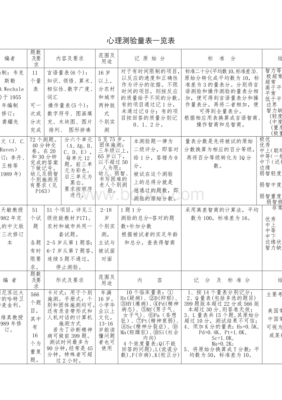 二级三级心理咨询师技能量表总汇_精品文档.doc