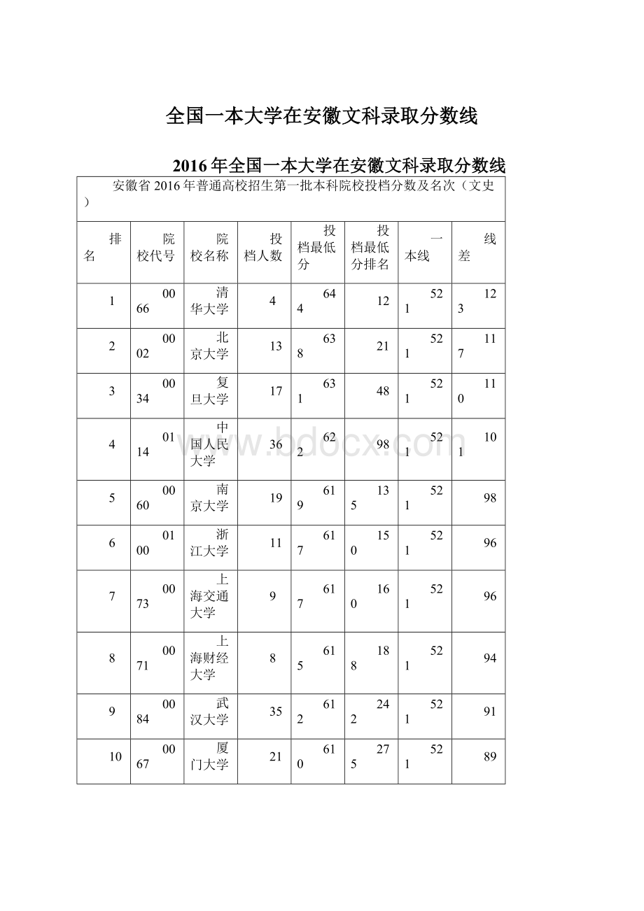 全国一本大学在安徽文科录取分数线.docx