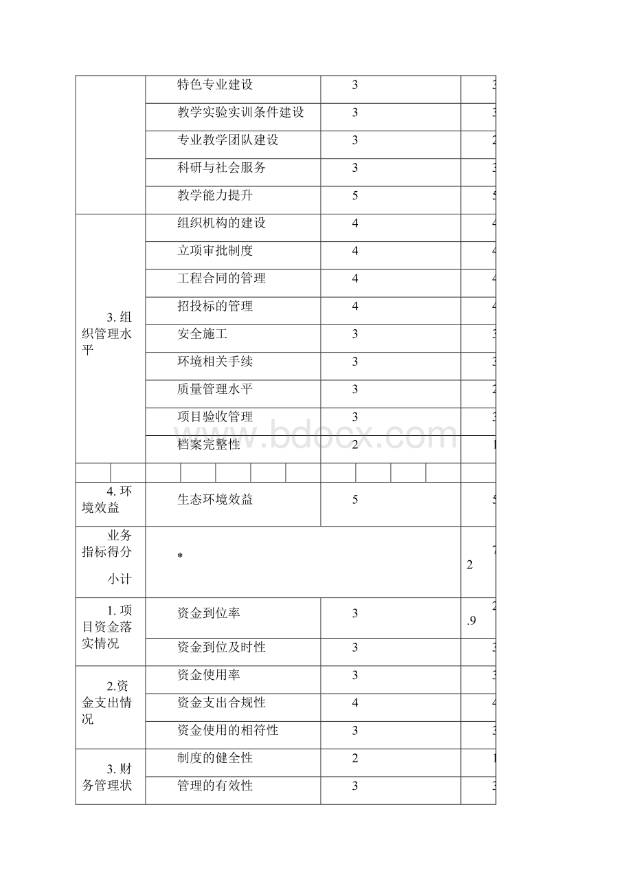 项目绩效评价报告模板.docx_第3页