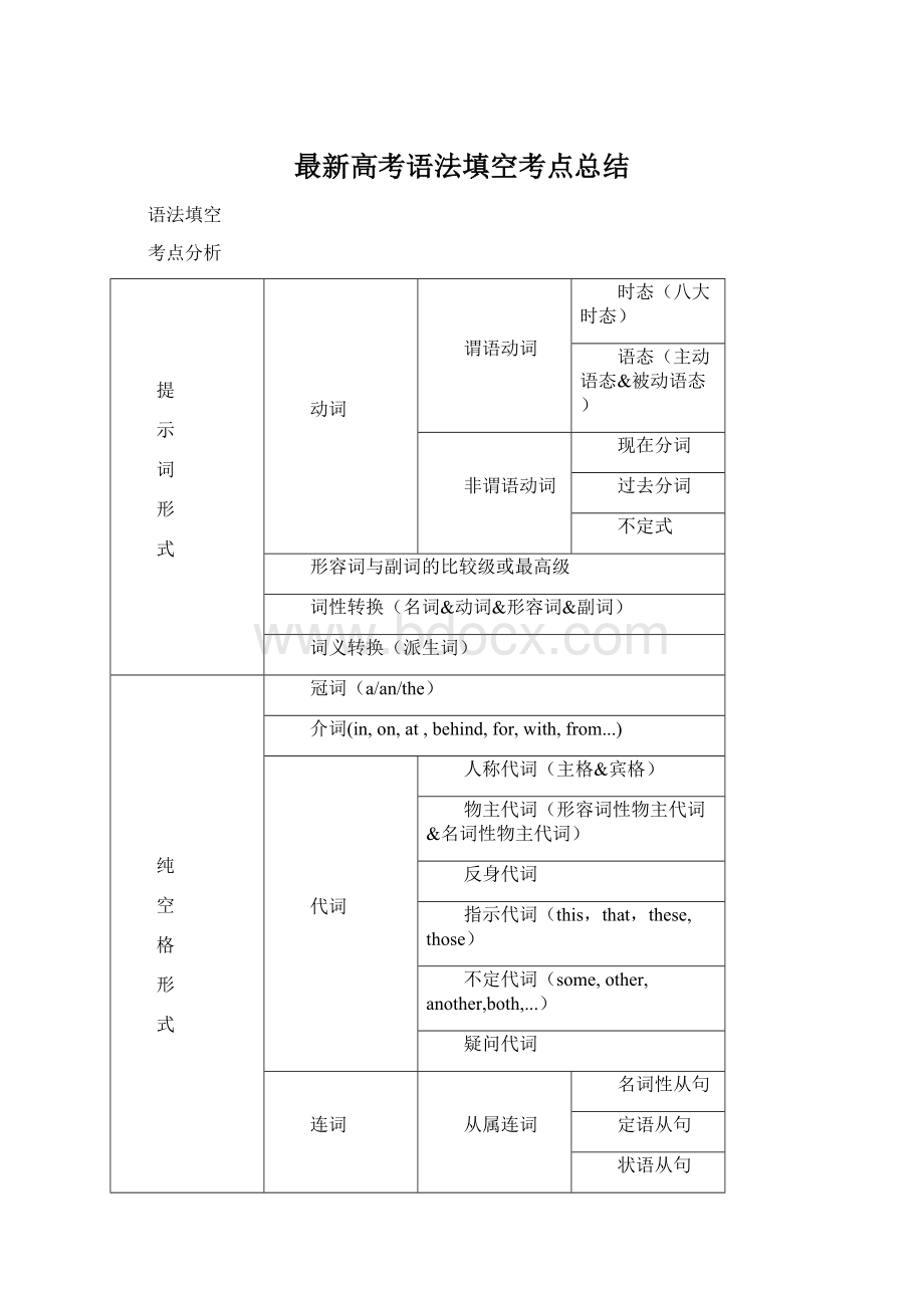 最新高考语法填空考点总结Word文档下载推荐.docx