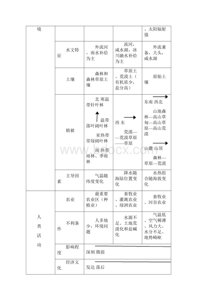 人教版高中地理必修3知识点整理89451Word文档格式.docx_第2页