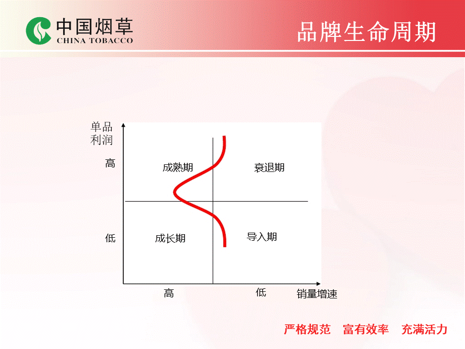 浅析卷烟品牌生命周期.ppt_第3页