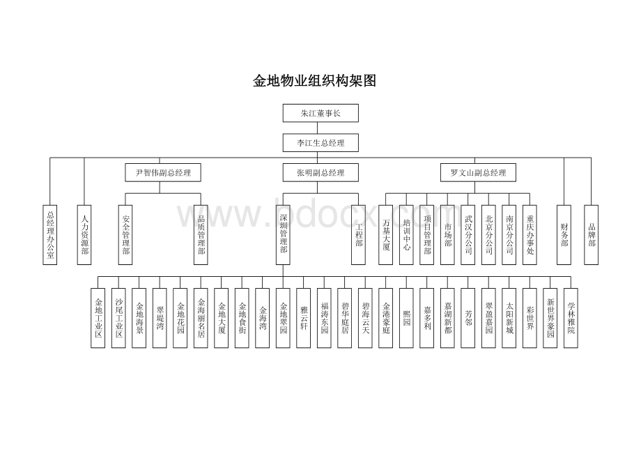 金地物业组织构架图.doc