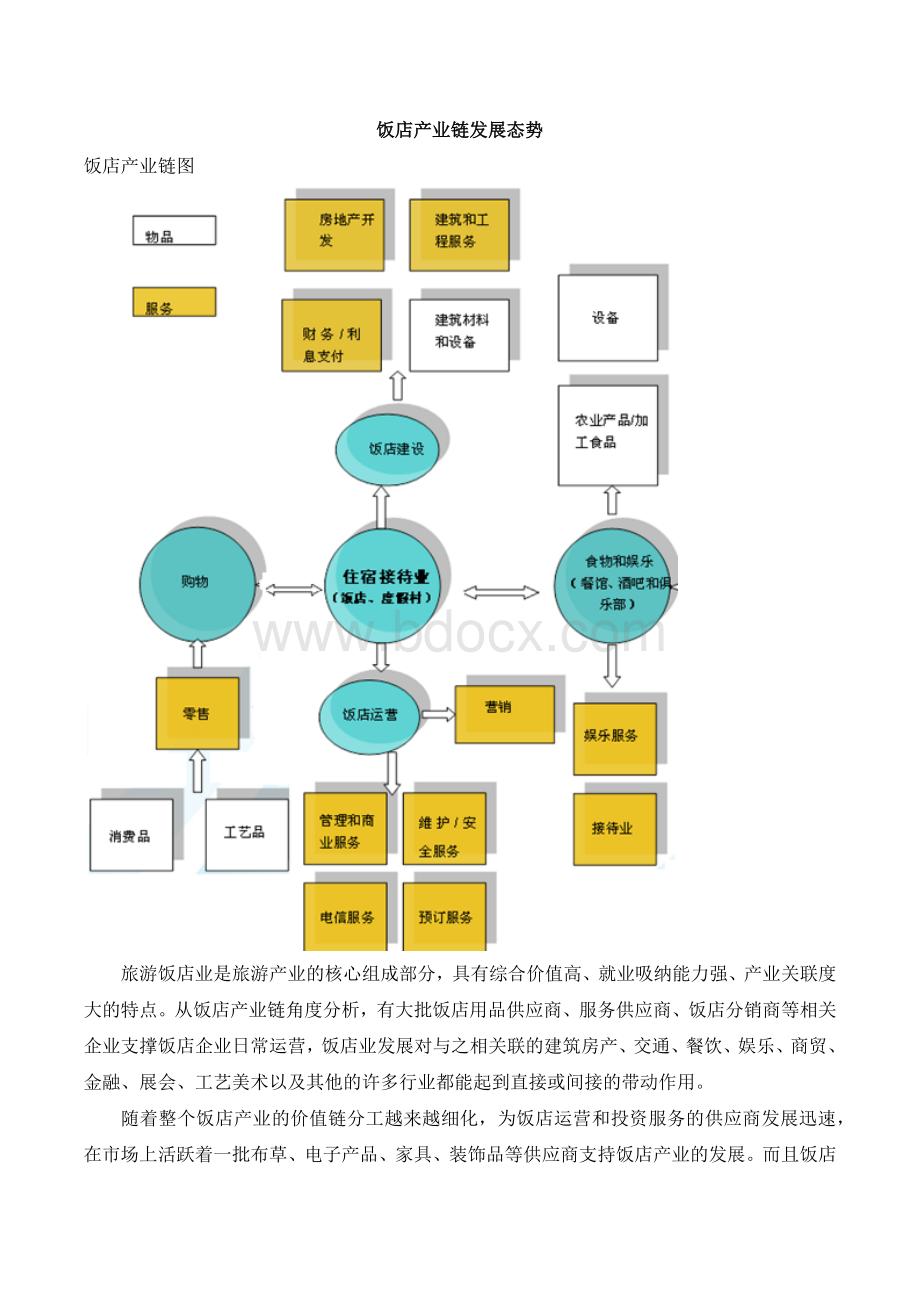 饭店产业链发展态势Word文档下载推荐.docx