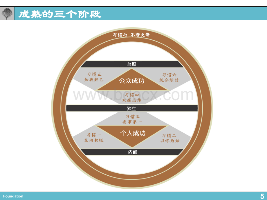 高效能人才的七个习惯优质PPT.pptx_第2页