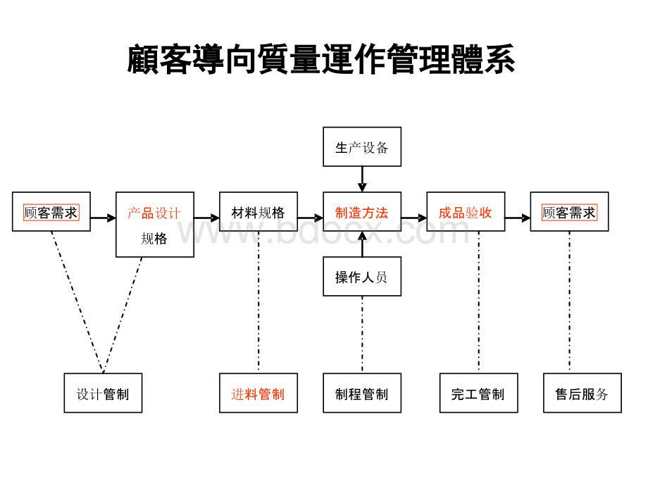 顾客导向质量运作管理体系PPT课件下载推荐.ppt