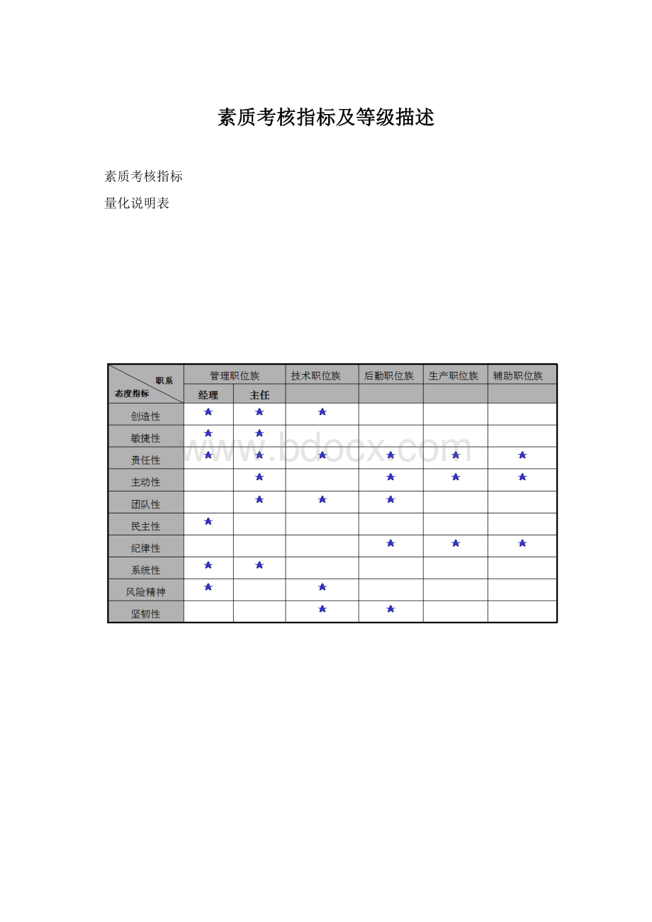 素质考核指标及等级描述Word文档格式.docx_第1页