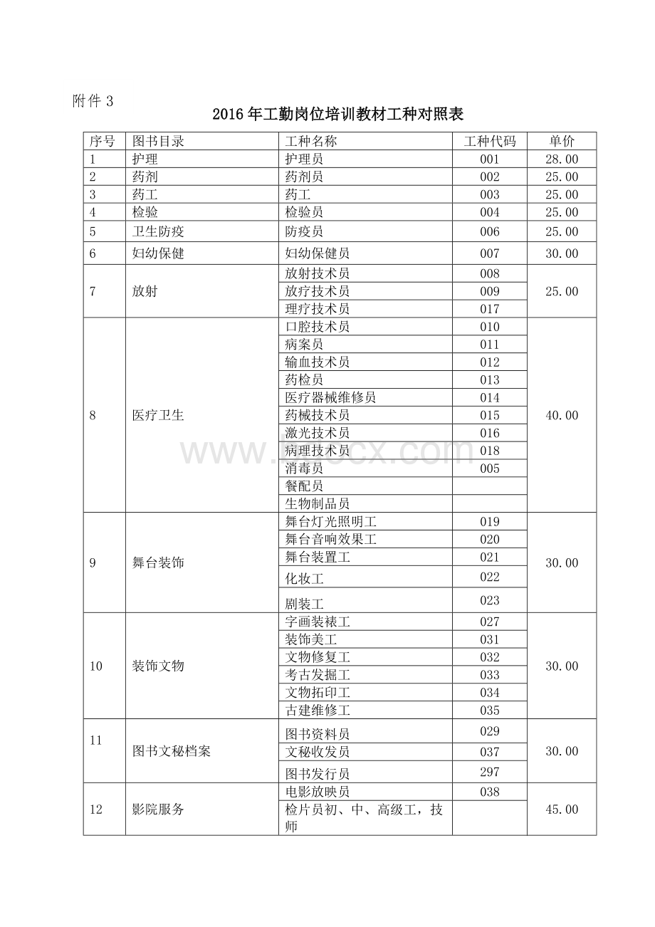 工勤岗位培训教材工种对照表_精品文档文档格式.doc