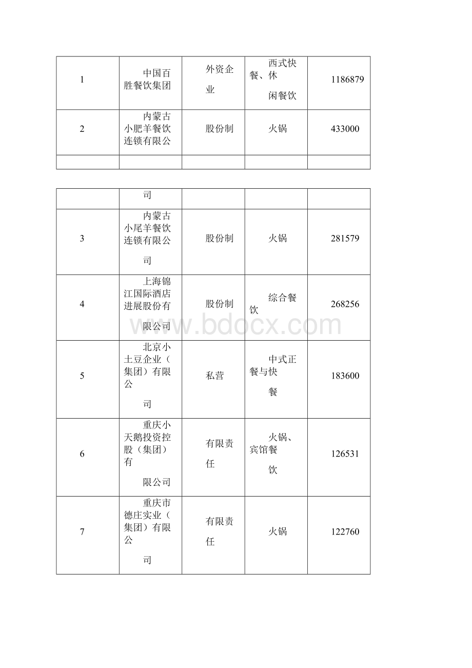 中国餐饮企业新百强Word格式.docx_第2页