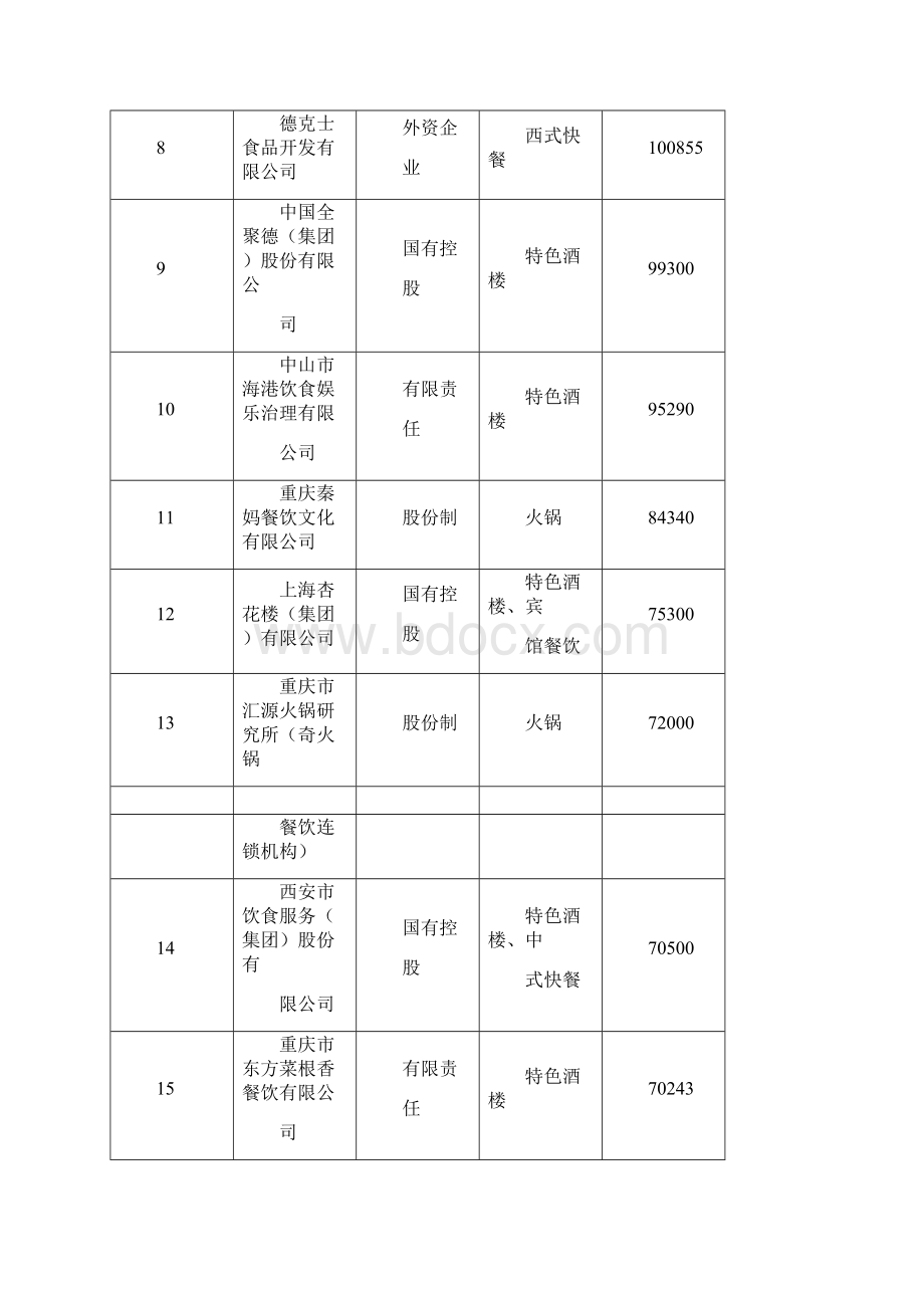 中国餐饮企业新百强Word格式.docx_第3页