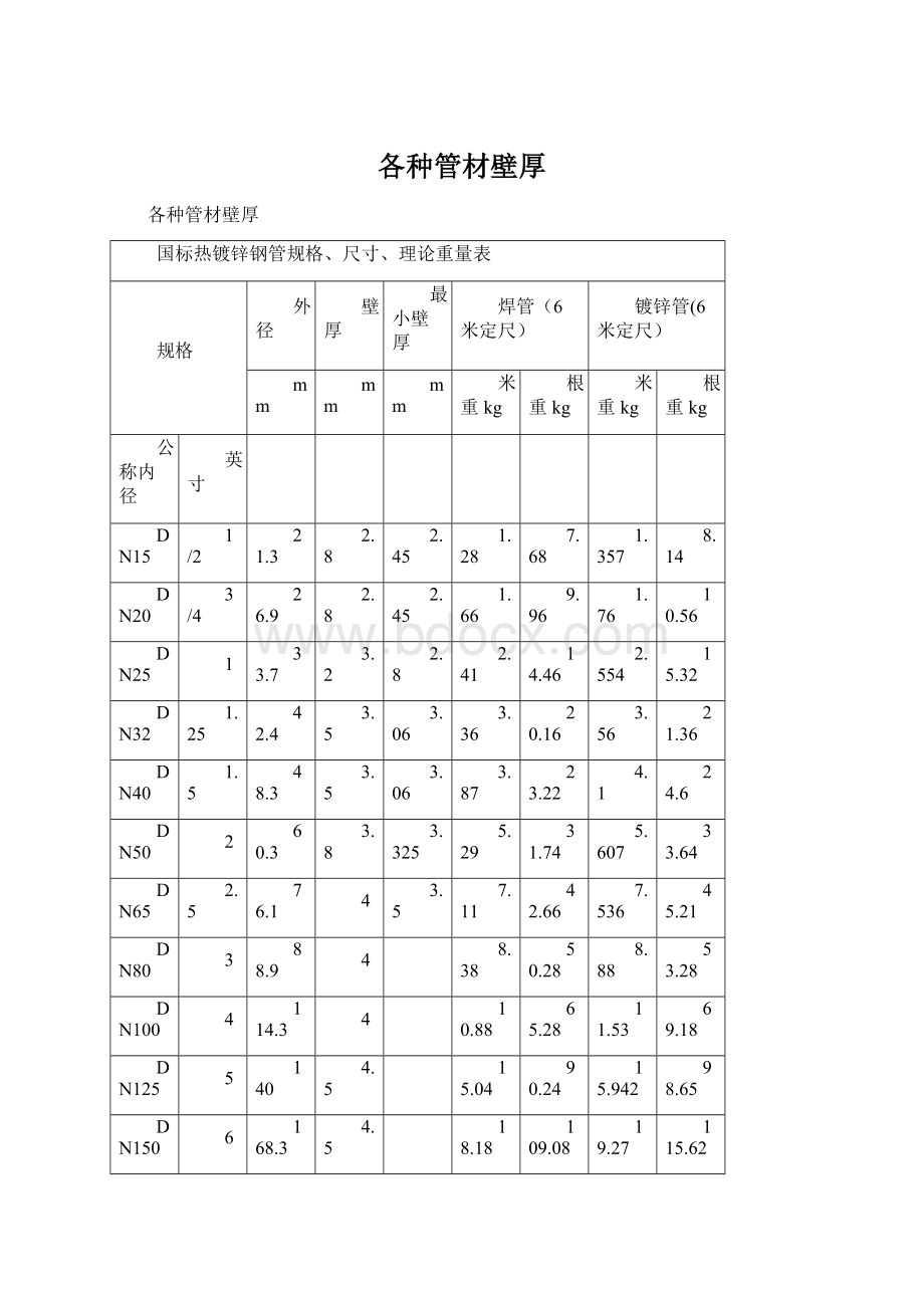 各种管材壁厚Word格式.docx_第1页